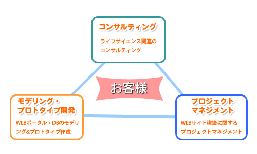 アクシオヘリックスのコンサルティング